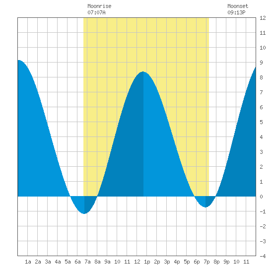 Bayville Bridge tide chart for Sunday, March 30, 2025