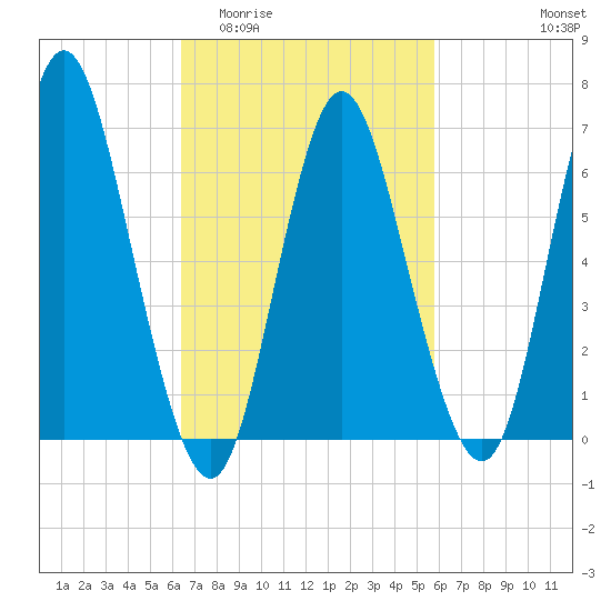 Bayville Bridge tide chart for Monday, March 3, 2025