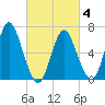 Bayville Bridge tide chart for Tuesday, March 4, 2025