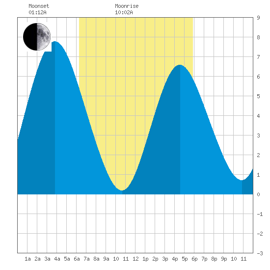 Bayville Bridge tide chart for Thursday, March 6, 2025