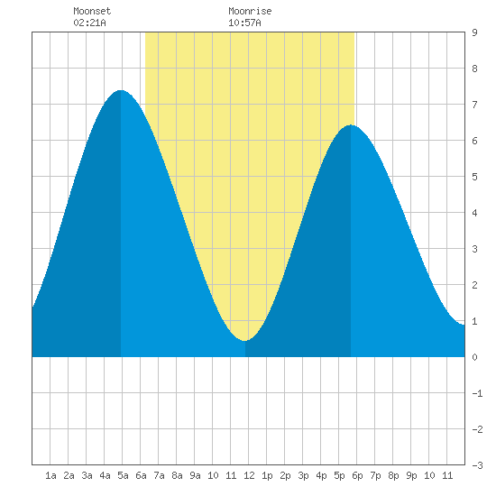 Bayville Bridge tide chart for Friday, March 7, 2025