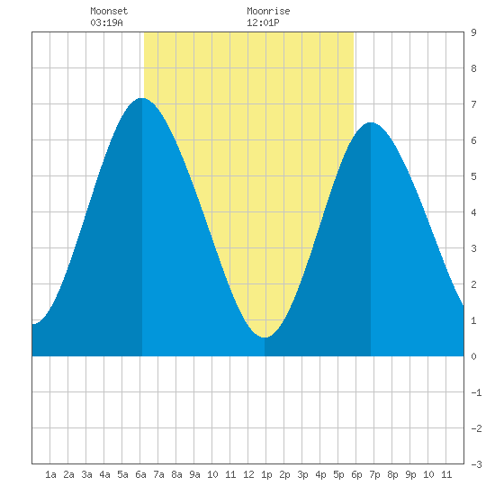 Bayville Bridge tide chart for Saturday, March 8, 2025