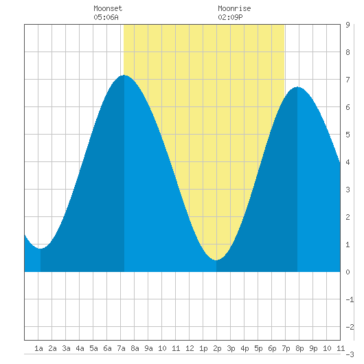 Bayville Bridge tide chart for Sunday, March 9, 2025