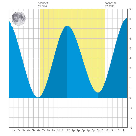 Bayville Bridge tide chart for Saturday, April 12, 2025
