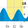 Bayville Bridge tide chart for Friday, April 18, 2025