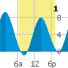 Bayville Bridge tide chart for Tuesday, April 1, 2025