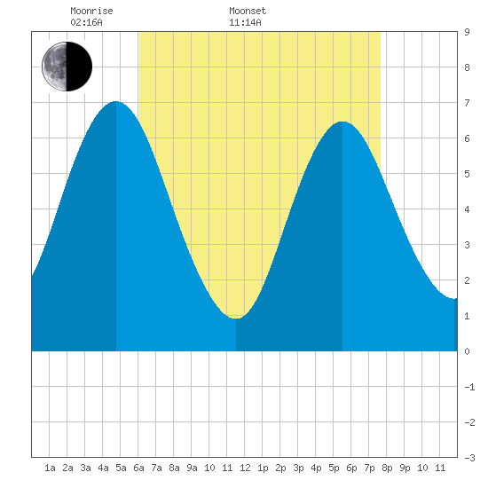 Bayville Bridge tide chart for Sunday, April 20, 2025