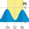 Bayville Bridge tide chart for Monday, April 21, 2025