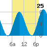 Bayville Bridge tide chart for Friday, April 25, 2025