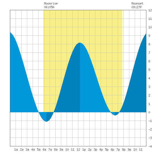 Bayville Bridge tide chart for Monday, April 28, 2025