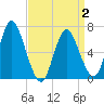 Bayville Bridge tide chart for Wednesday, April 2, 2025