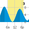 Bayville Bridge tide chart for Thursday, April 3, 2025