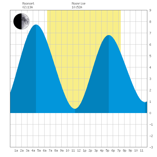 Bayville Bridge tide chart for Friday, April 4, 2025