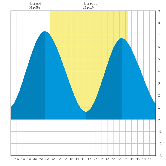 Bayville Bridge tide chart for Saturday, April 5, 2025