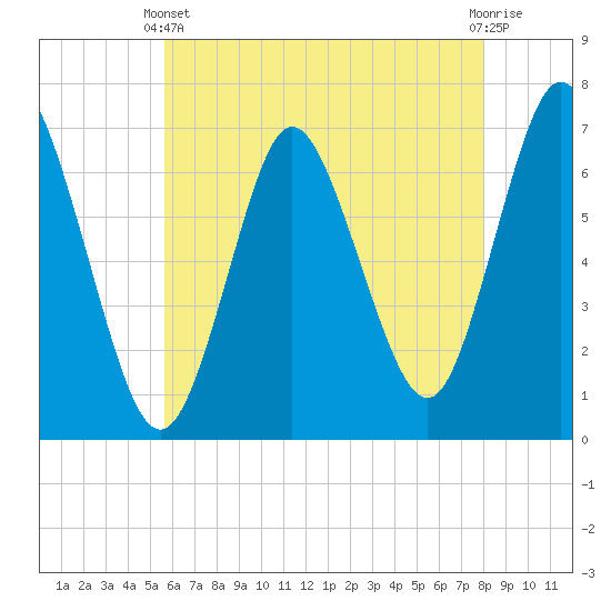 Bayville Bridge tide chart for Sunday, May 11, 2025