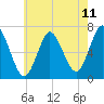 Bayville Bridge tide chart for Sunday, May 11, 2025