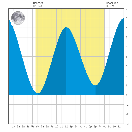 Bayville Bridge tide chart for Monday, May 12, 2025