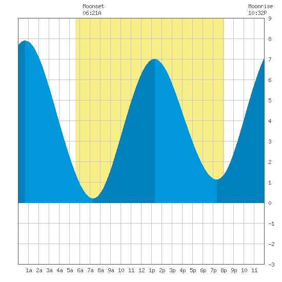 Bayville Bridge tide chart for Wednesday, May 14, 2025