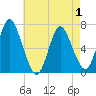 Bayville Bridge tide chart for Thursday, May 1, 2025