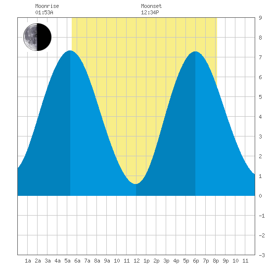 Bayville Bridge tide chart for Tuesday, May 20, 2025