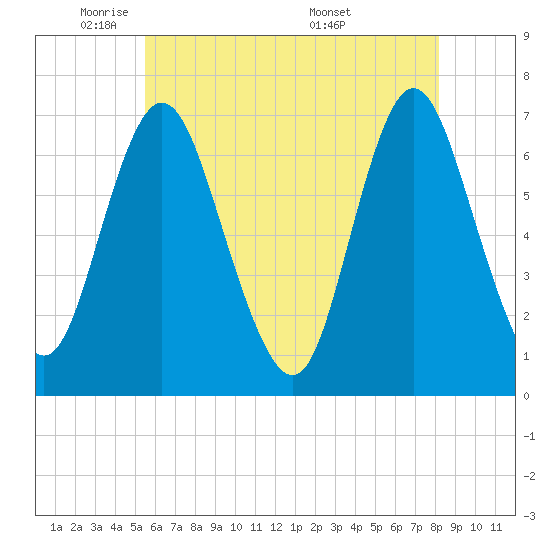 Bayville Bridge tide chart for Wednesday, May 21, 2025