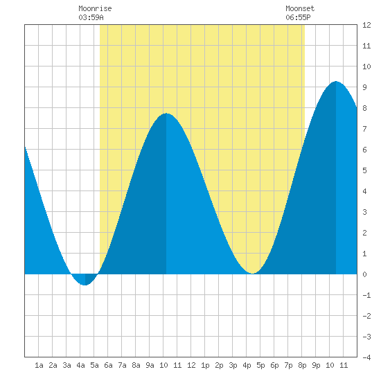 Bayville Bridge tide chart for Sunday, May 25, 2025