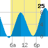 Bayville Bridge tide chart for Sunday, May 25, 2025