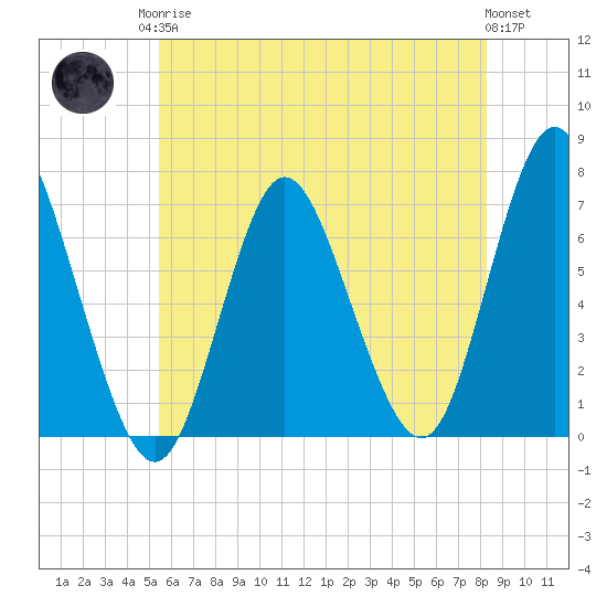 Bayville Bridge tide chart for Monday, May 26, 2025