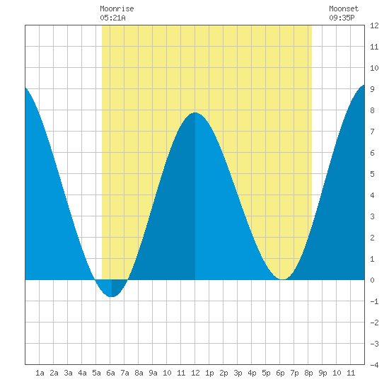 Bayville Bridge tide chart for Tuesday, May 27, 2025