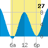 Bayville Bridge tide chart for Tuesday, May 27, 2025