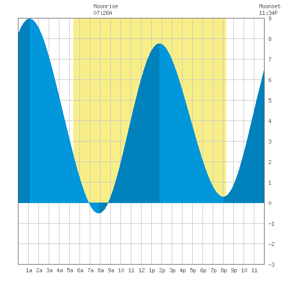 Bayville Bridge tide chart for Thursday, May 29, 2025