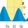 Bayville Bridge tide chart for Friday, May 2, 2025