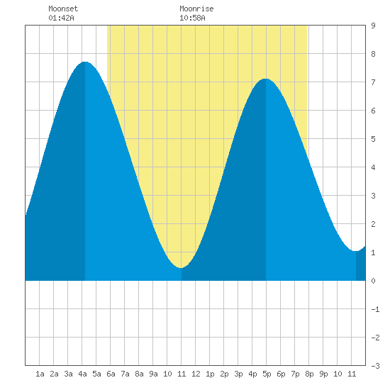 Bayville Bridge tide chart for Saturday, May 3, 2025