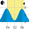 Bayville Bridge tide chart for Sunday, May 4, 2025