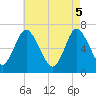 Bayville Bridge tide chart for Monday, May 5, 2025