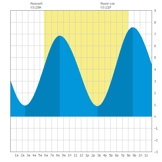 Bayville Bridge tide chart for Wednesday, May 7, 2025