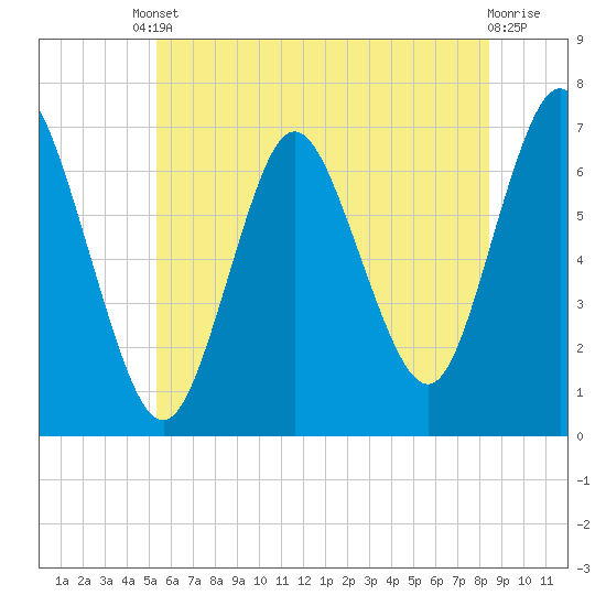 Bayville Bridge tide chart for Tuesday, June 10, 2025
