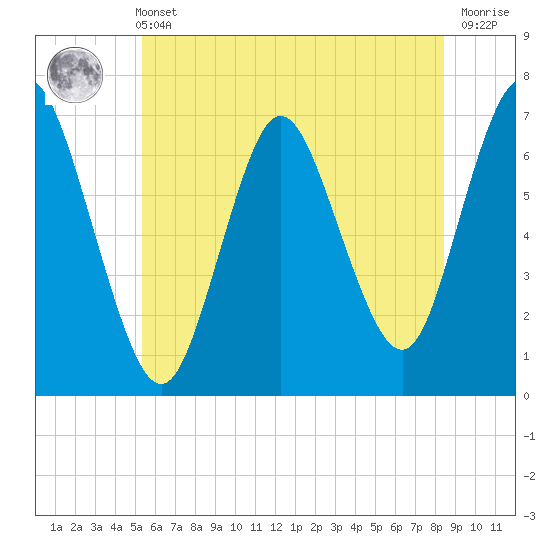 Bayville Bridge tide chart for Wednesday, June 11, 2025