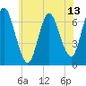 Bayville Bridge tide chart for Friday, June 13, 2025