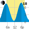 Bayville Bridge tide chart for Wednesday, June 18, 2025