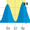 Bayville Bridge tide chart for Thursday, June 19, 2025