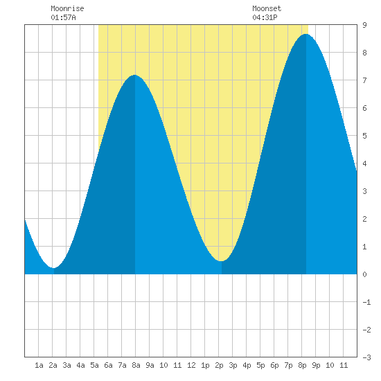 Bayville Bridge tide chart for Saturday, June 21, 2025