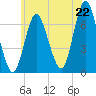 Bayville Bridge tide chart for Sunday, June 22, 2025