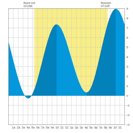 Bayville Bridge tide chart for Monday, June 23, 2025