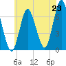 Bayville Bridge tide chart for Monday, June 23, 2025
