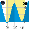 Bayville Bridge tide chart for Wednesday, June 25, 2025