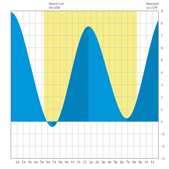 Bayville Bridge tide chart for Thursday, June 26, 2025