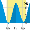 Bayville Bridge tide chart for Thursday, June 26, 2025