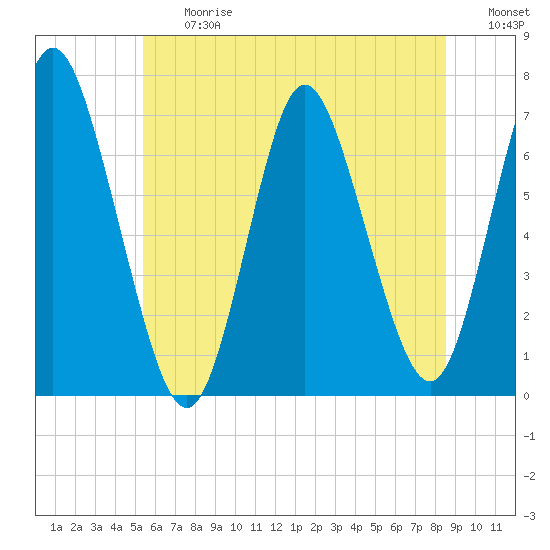Bayville Bridge tide chart for Friday, June 27, 2025