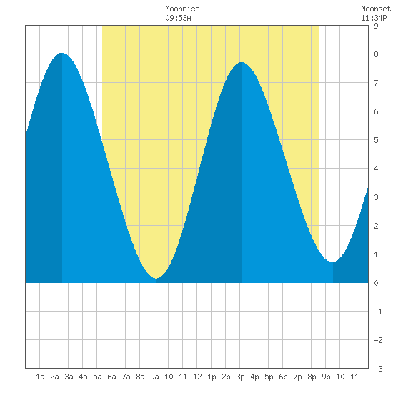 Bayville Bridge tide chart for Sunday, June 29, 2025